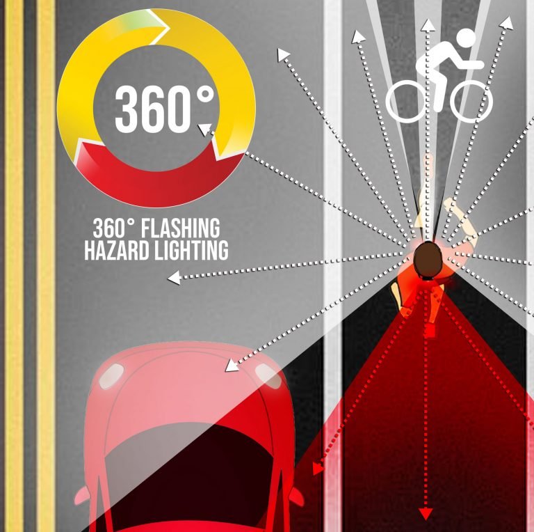 graphic depecting a top down scenario of someone jogging in the bicycle line with a car about to pass. Graphic shows their headlamp illuminating white light 240 degrees from left to right and hen red light the rest of the way behind them.